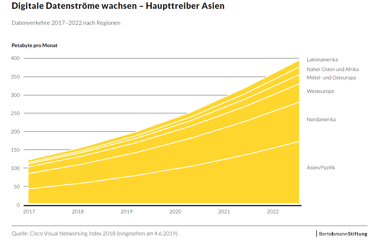 Die weltweit erwarteten Zuwächse bei den Datenströmen gehen vor allem von Mobilfunk- und Videoverkehren aus.