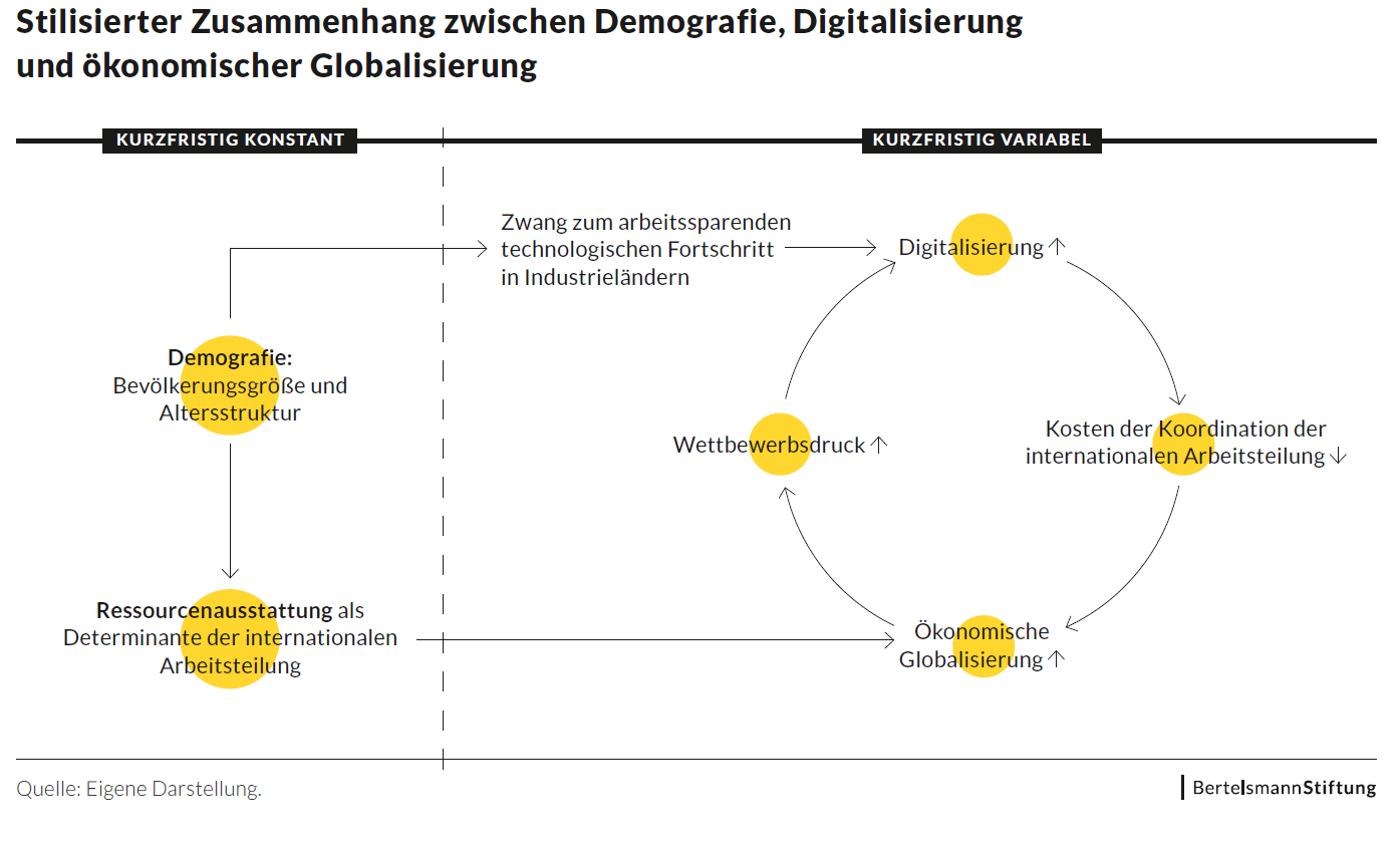 Stilisierte Darstellung: Der Zusammenhang zwischen ökonomischer Globalisierung, demografischem Wandel und Digitalisierung