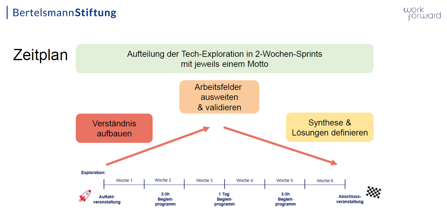 Zeitplan Techexploration